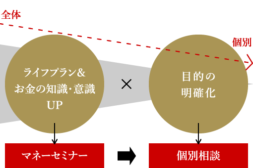 上地ゼミ金融教育学会のライフサポート